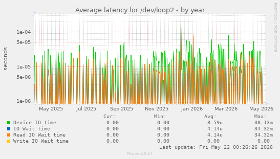 Average latency for /dev/loop2