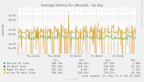 Average latency for /dev/sda