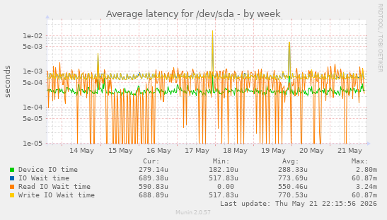Average latency for /dev/sda