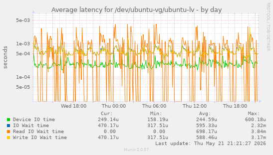 Average latency for /dev/ubuntu-vg/ubuntu-lv