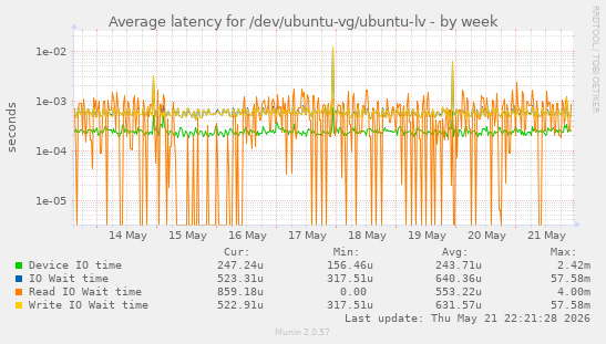Average latency for /dev/ubuntu-vg/ubuntu-lv
