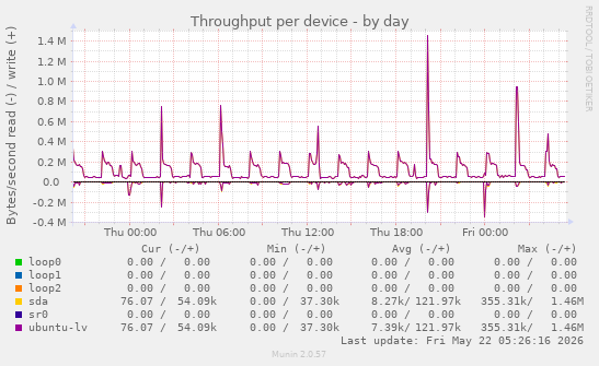 Throughput per device