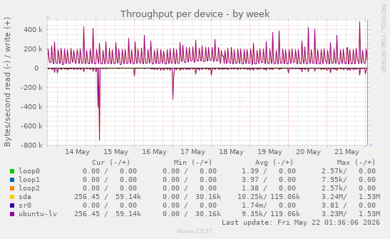 Throughput per device
