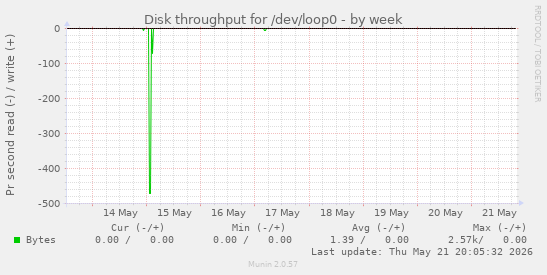 weekly graph