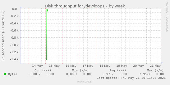 Disk throughput for /dev/loop1