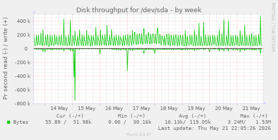 weekly graph