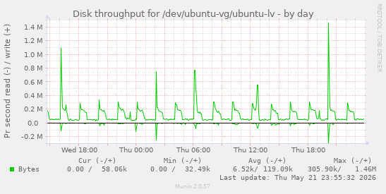 Disk throughput for /dev/ubuntu-vg/ubuntu-lv