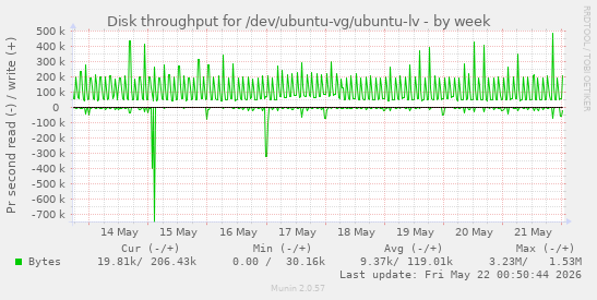 Disk throughput for /dev/ubuntu-vg/ubuntu-lv