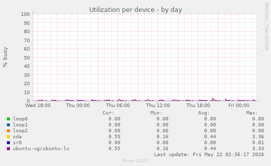 Utilization per device