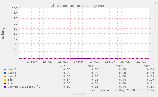 Utilization per device