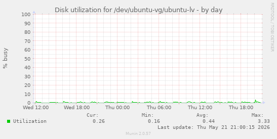 Disk utilization for /dev/ubuntu-vg/ubuntu-lv