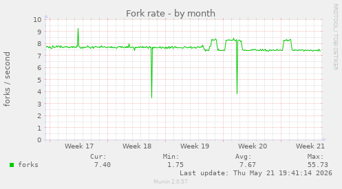 Fork rate