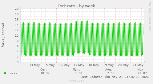 Fork rate