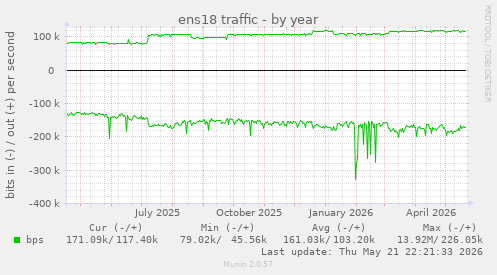 yearly graph