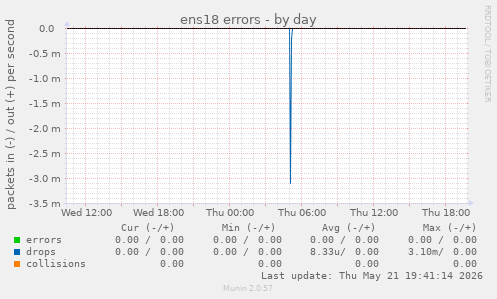 ens18 errors