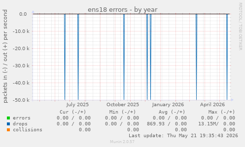 ens18 errors