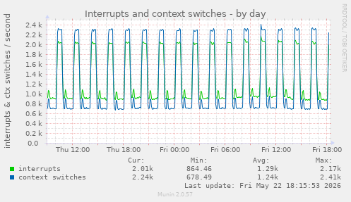 daily graph