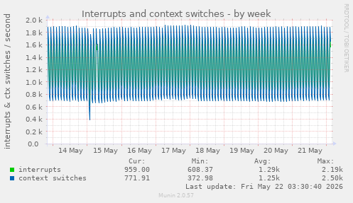 weekly graph