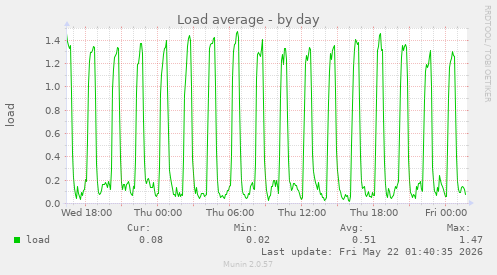 Load average