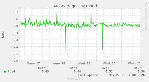monthly graph