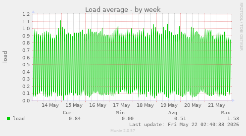 Load average