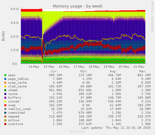 weekly graph