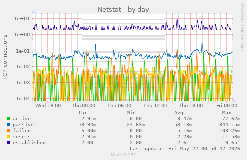 Netstat