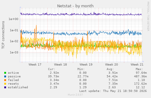 Netstat