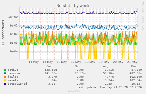 Netstat