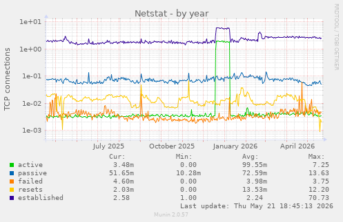 Netstat