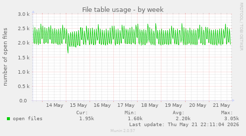 File table usage