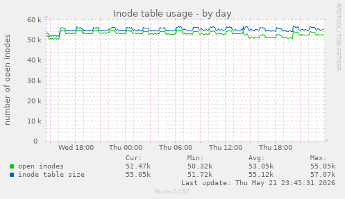 daily graph