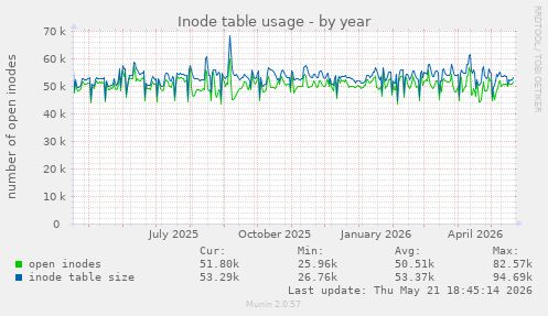 Inode table usage