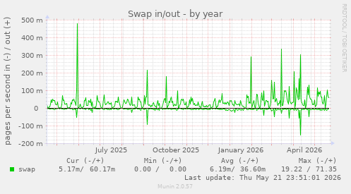 yearly graph