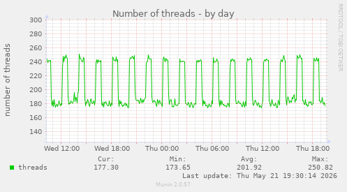 Number of threads