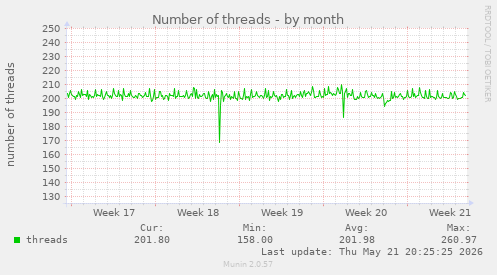 Number of threads