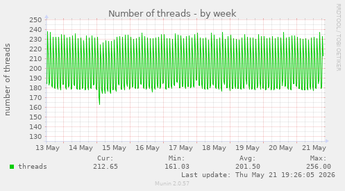 Number of threads