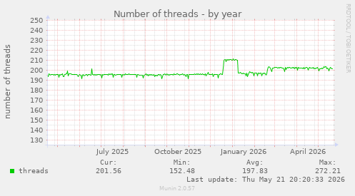 Number of threads