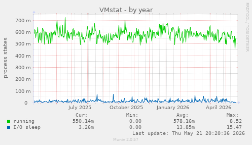 VMstat