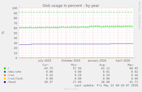 yearly graph