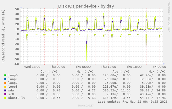 Disk IOs per device