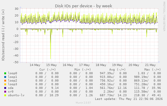 Disk IOs per device