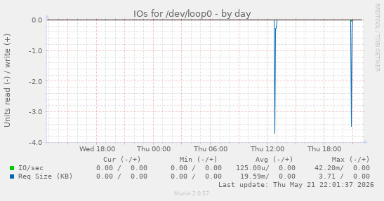 IOs for /dev/loop0