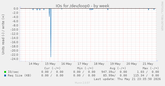 IOs for /dev/loop0
