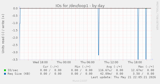 IOs for /dev/loop1