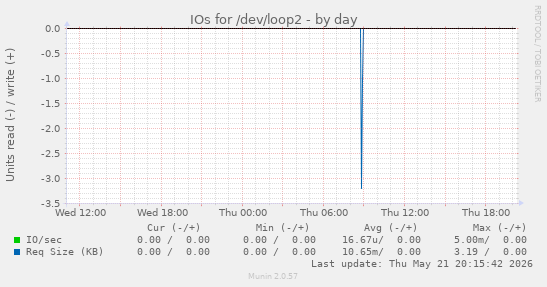 IOs for /dev/loop2