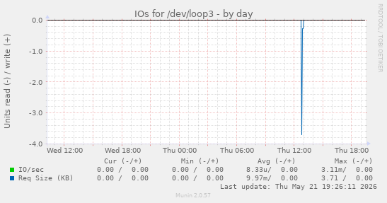 IOs for /dev/loop3