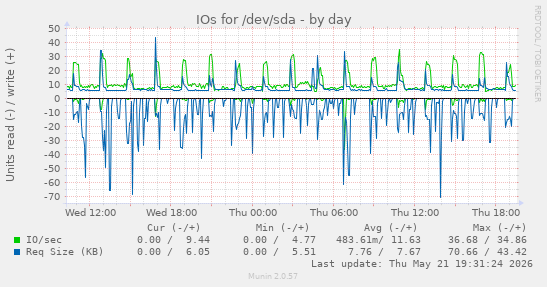 daily graph