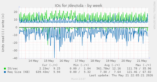 weekly graph