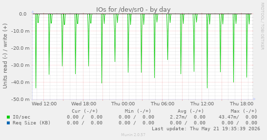 IOs for /dev/sr0